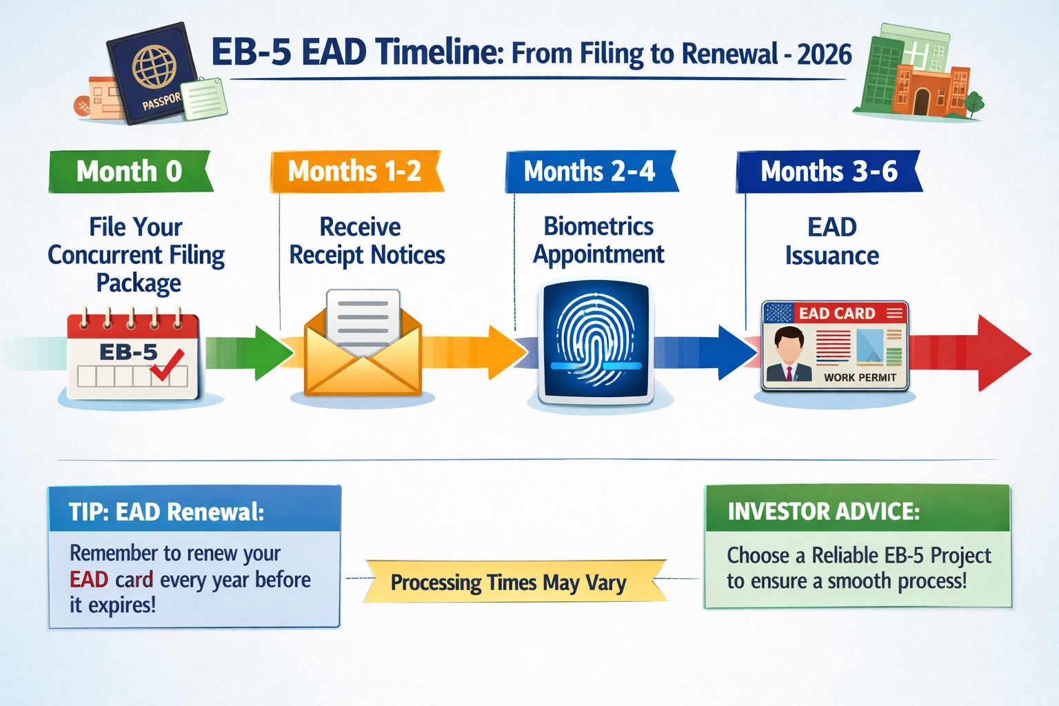 EB-5 EAD card processing time 2026