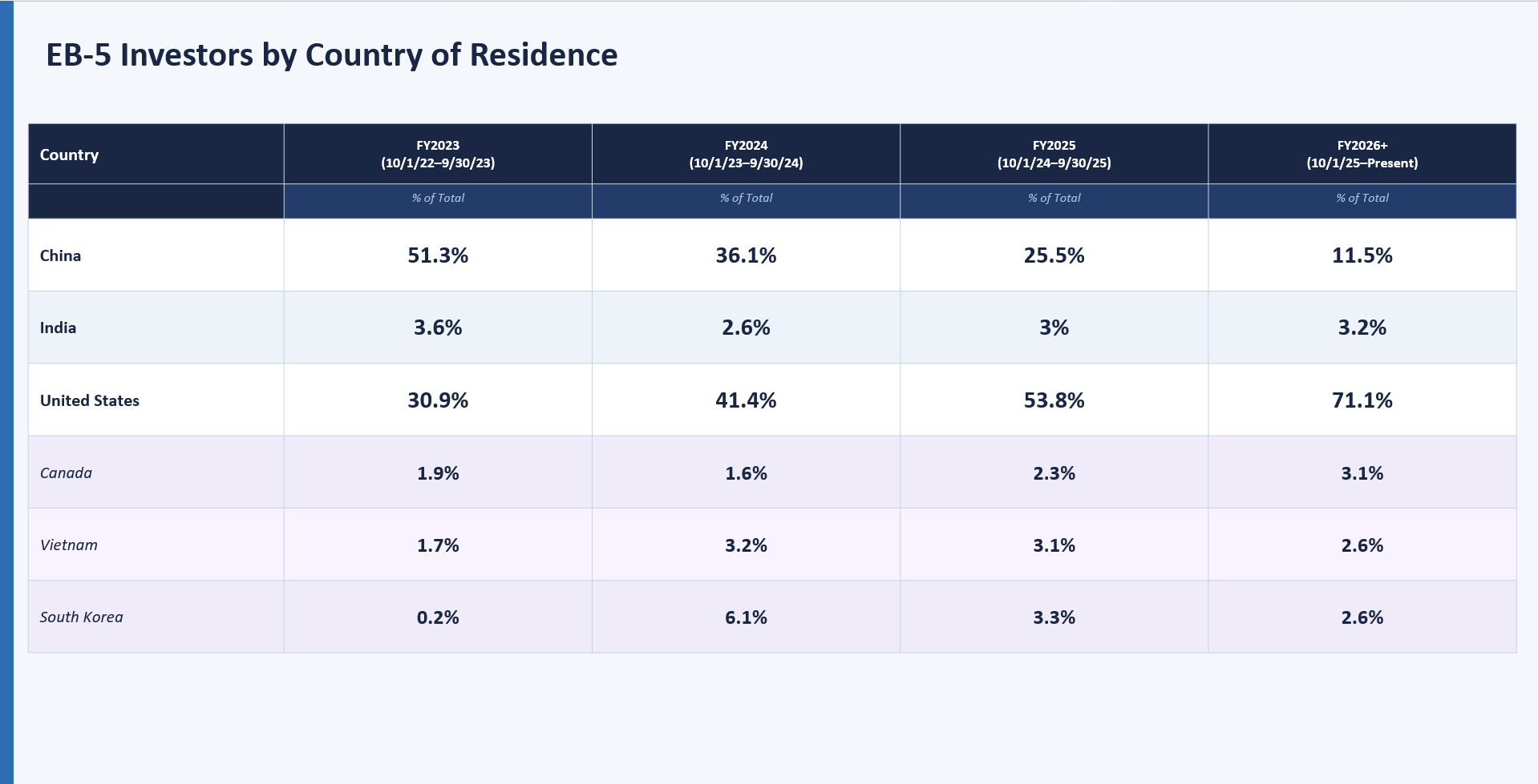 eb5 investors by country of residence