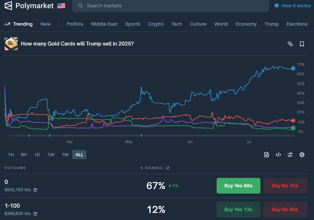 TrumpCard.gov screenshot showing foreign nationals can join waitlist for Trump Gold Card, sparking comparisons with EB-5 visa requirements